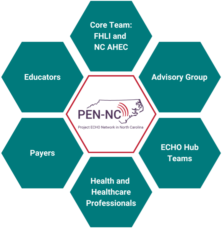PEN-NC Organizational Chart